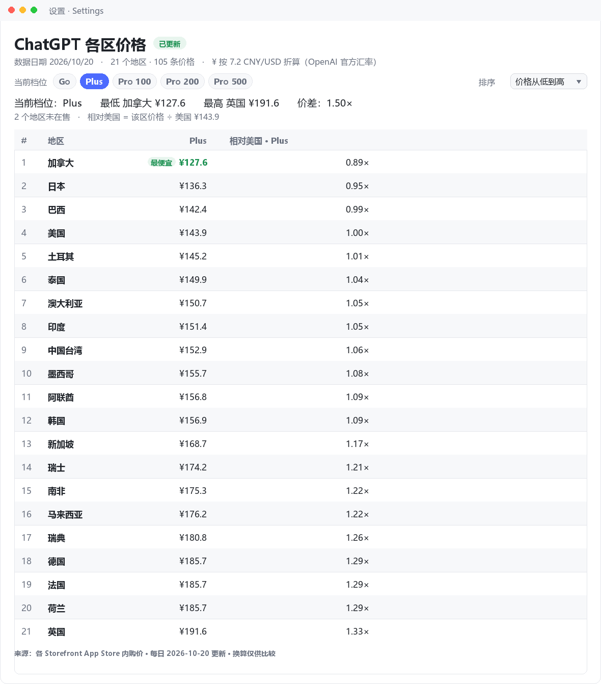 ChatGPT prices by country