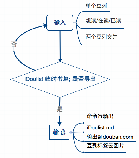 iDoulist Guide