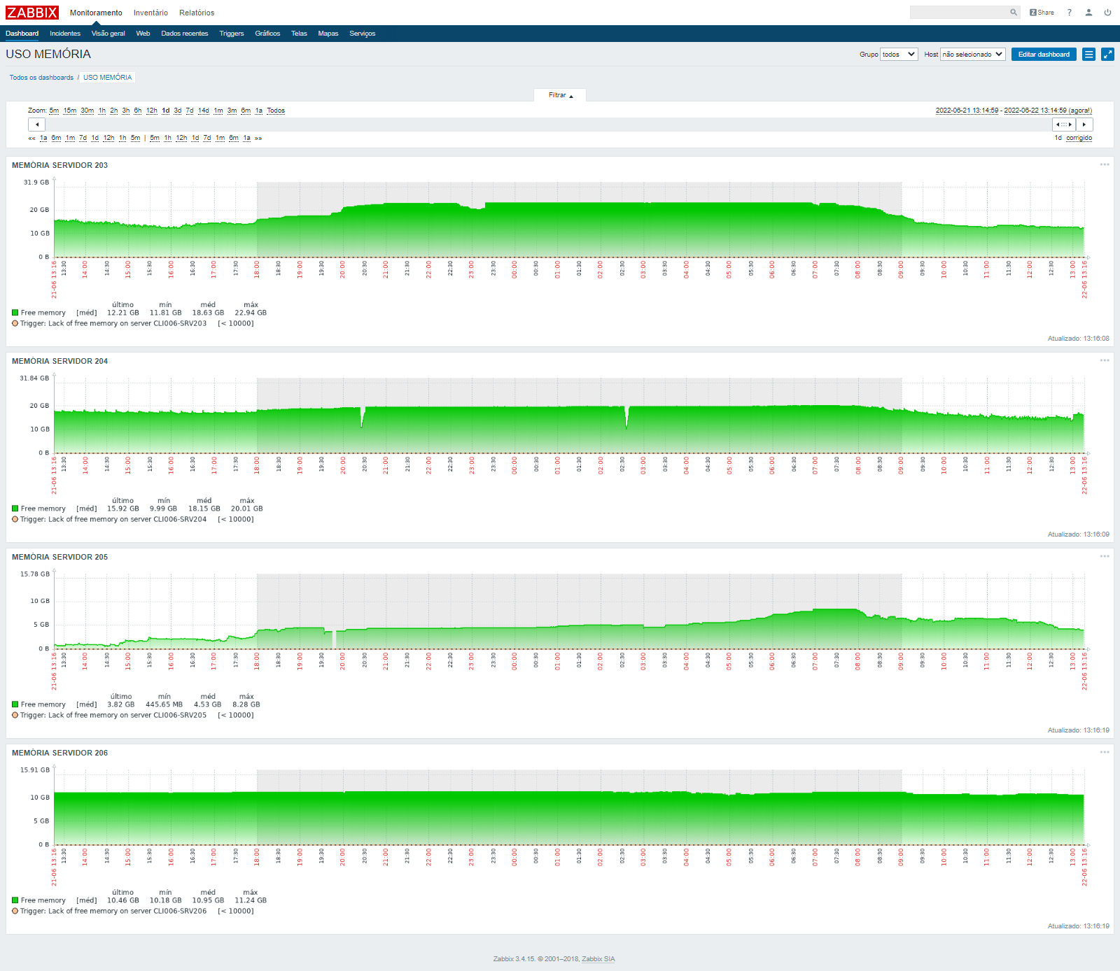 Análise de Memória Zabbix