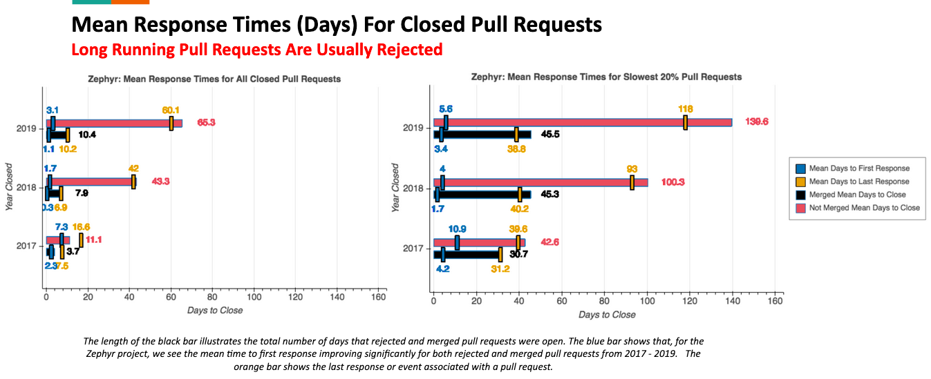 Augur Visualization: Mean Response Times