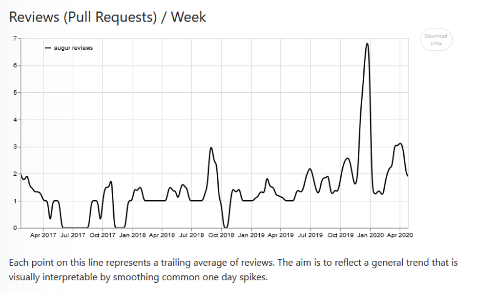 Review/Week