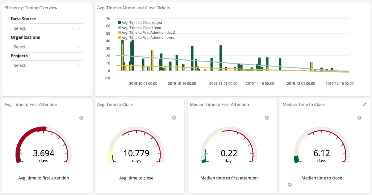 Example visualization from GrimoireLab