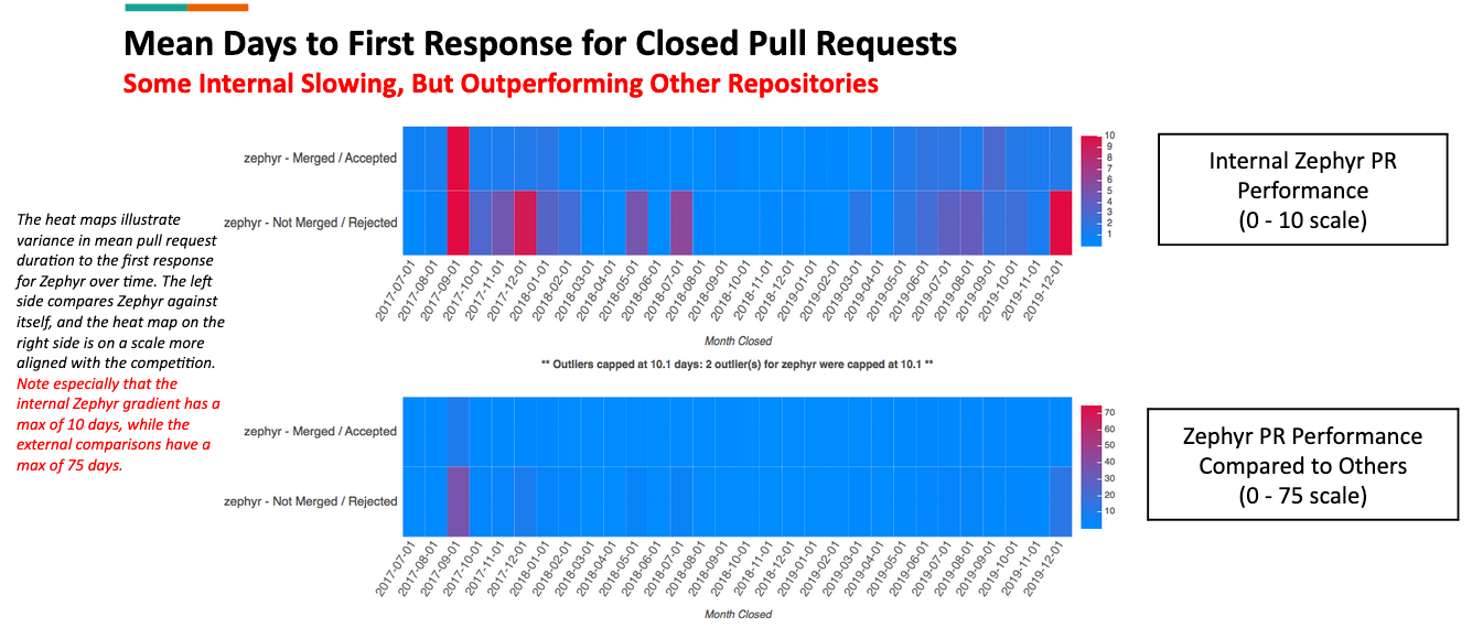 Augur Visualization: Time to First Response Heat Map 