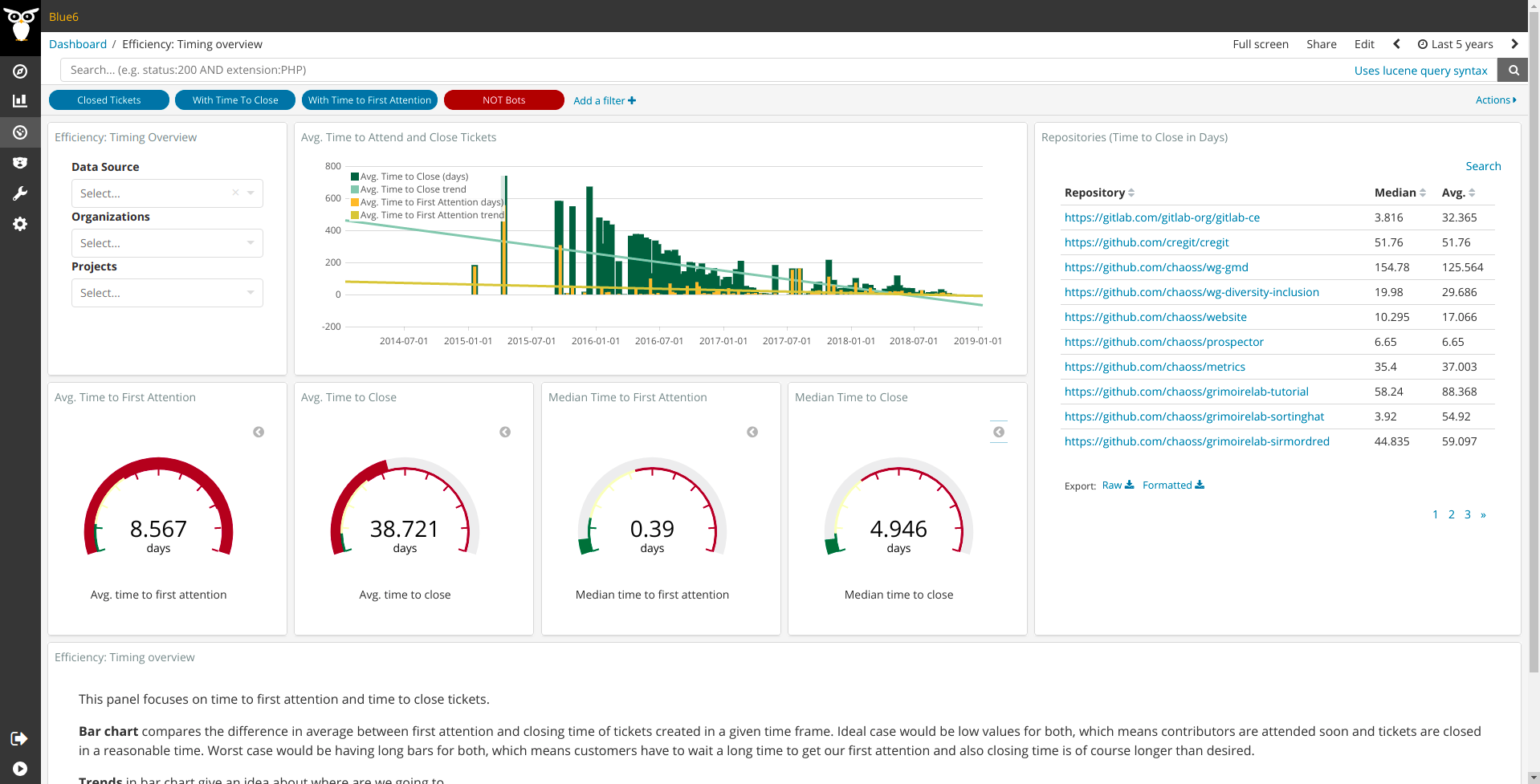 GrimoireLab Panel: Efficiency Timing Overview