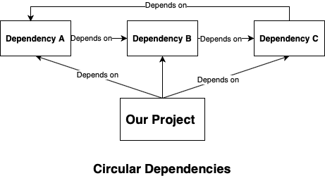 Circular Dependencies