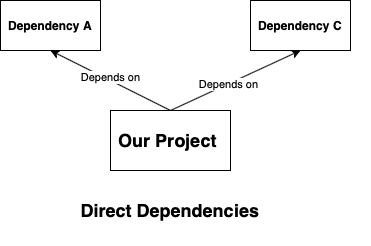 Direct Dependencies