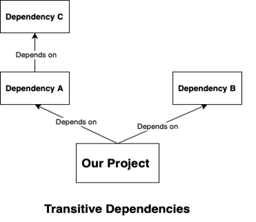 Transitive Dependencies