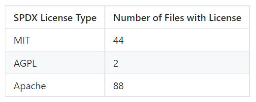 License types with number of files