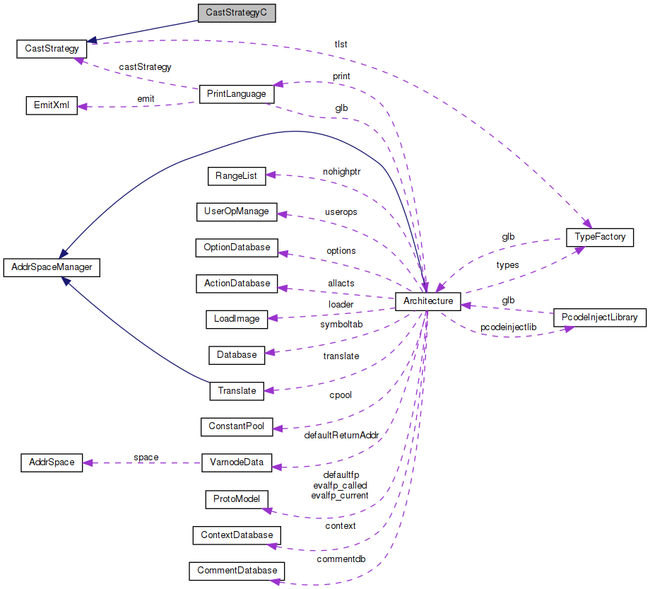 Collaboration graph