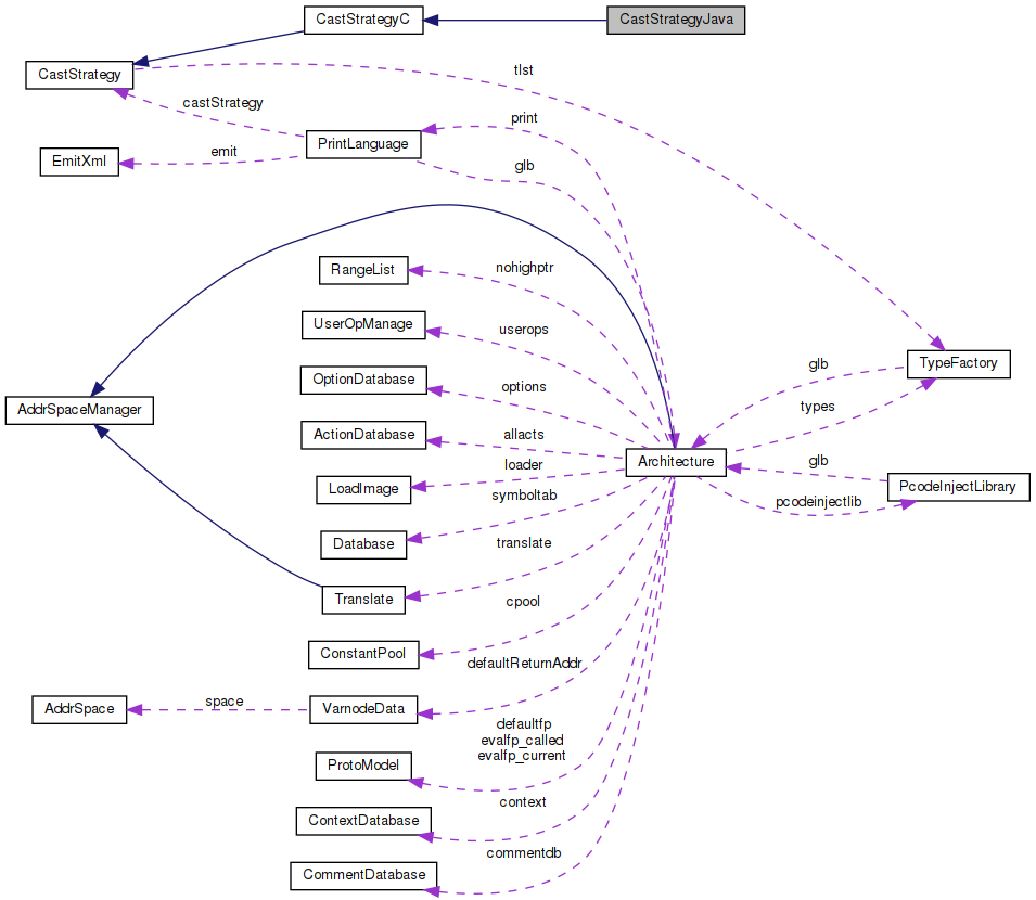 Collaboration graph