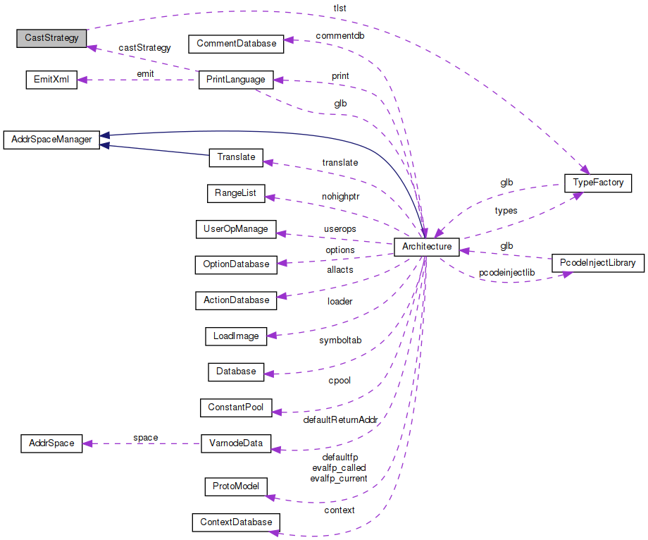 Collaboration graph