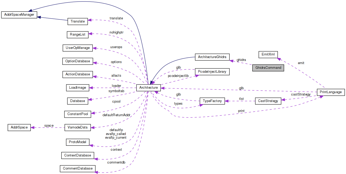 Collaboration graph