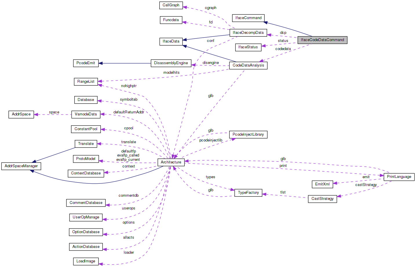 Collaboration graph