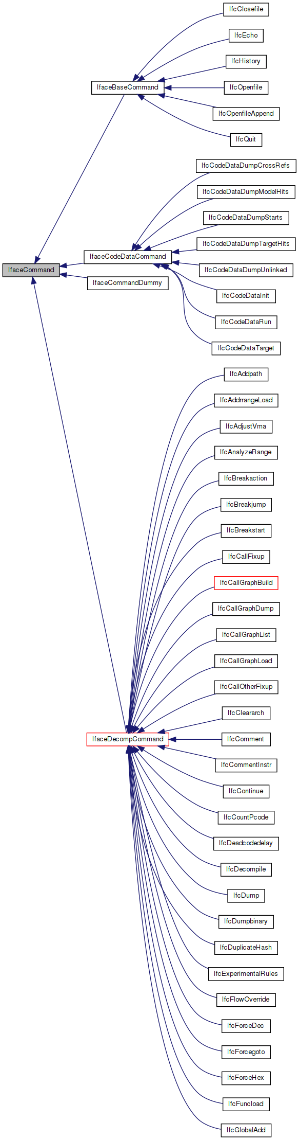 Inheritance graph