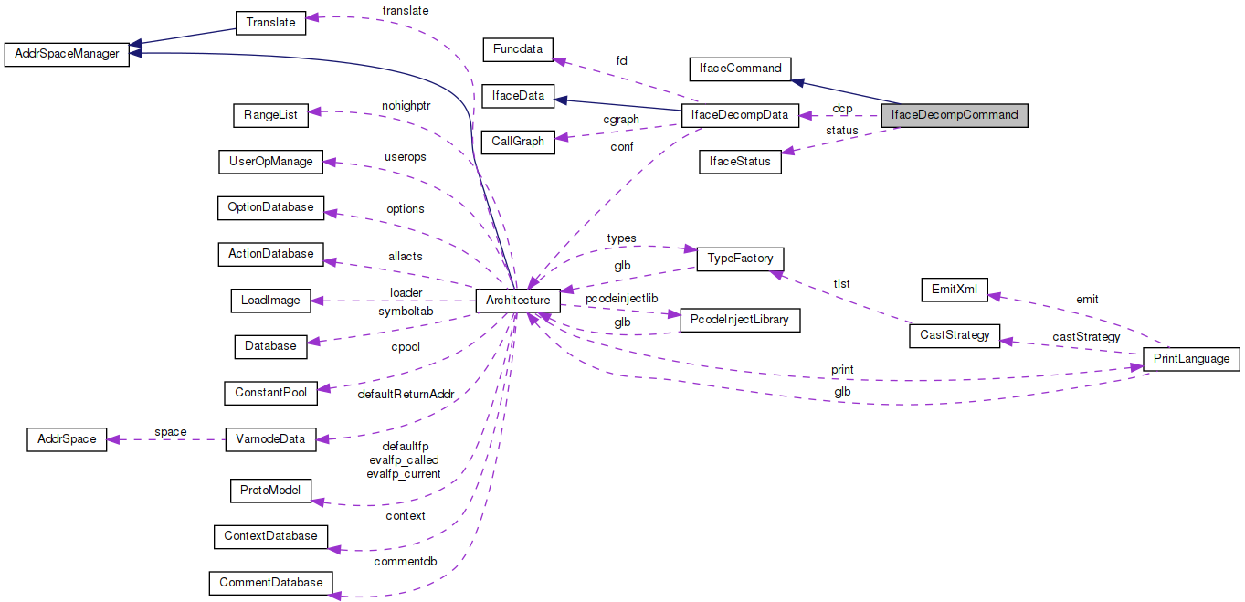 Collaboration graph