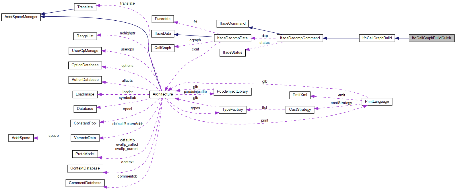 Collaboration graph