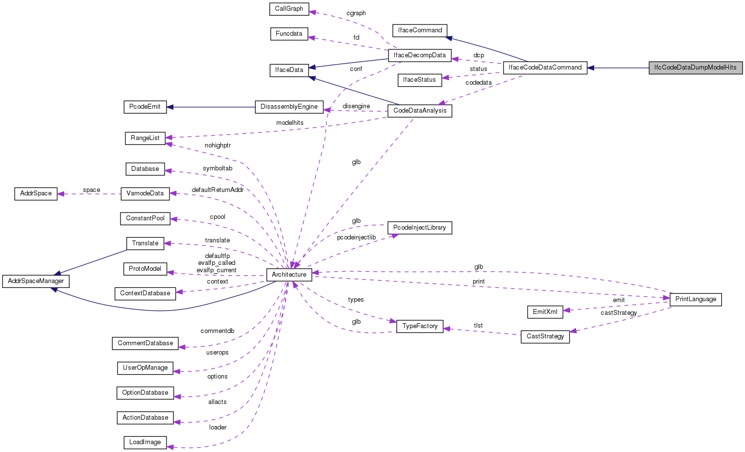 Collaboration graph