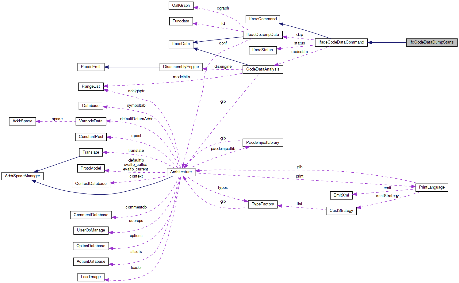 Collaboration graph