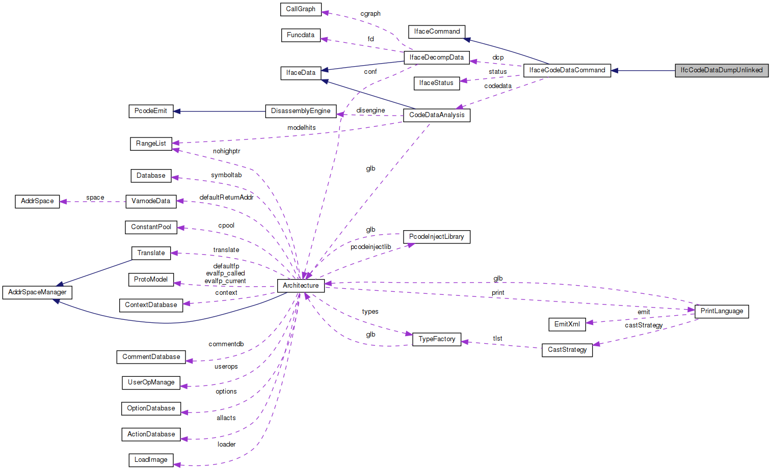 Collaboration graph