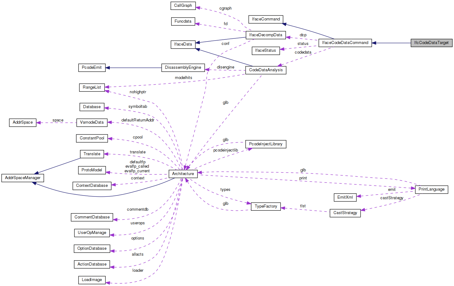 Collaboration graph