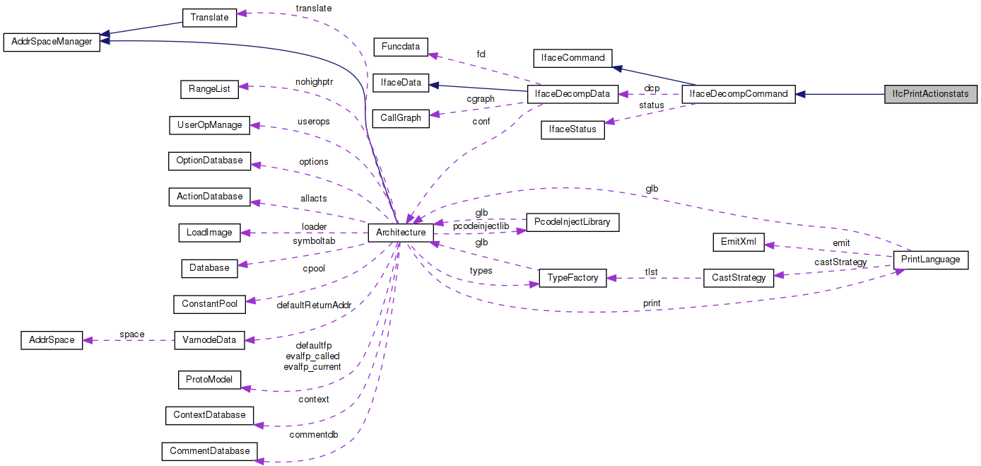 Collaboration graph