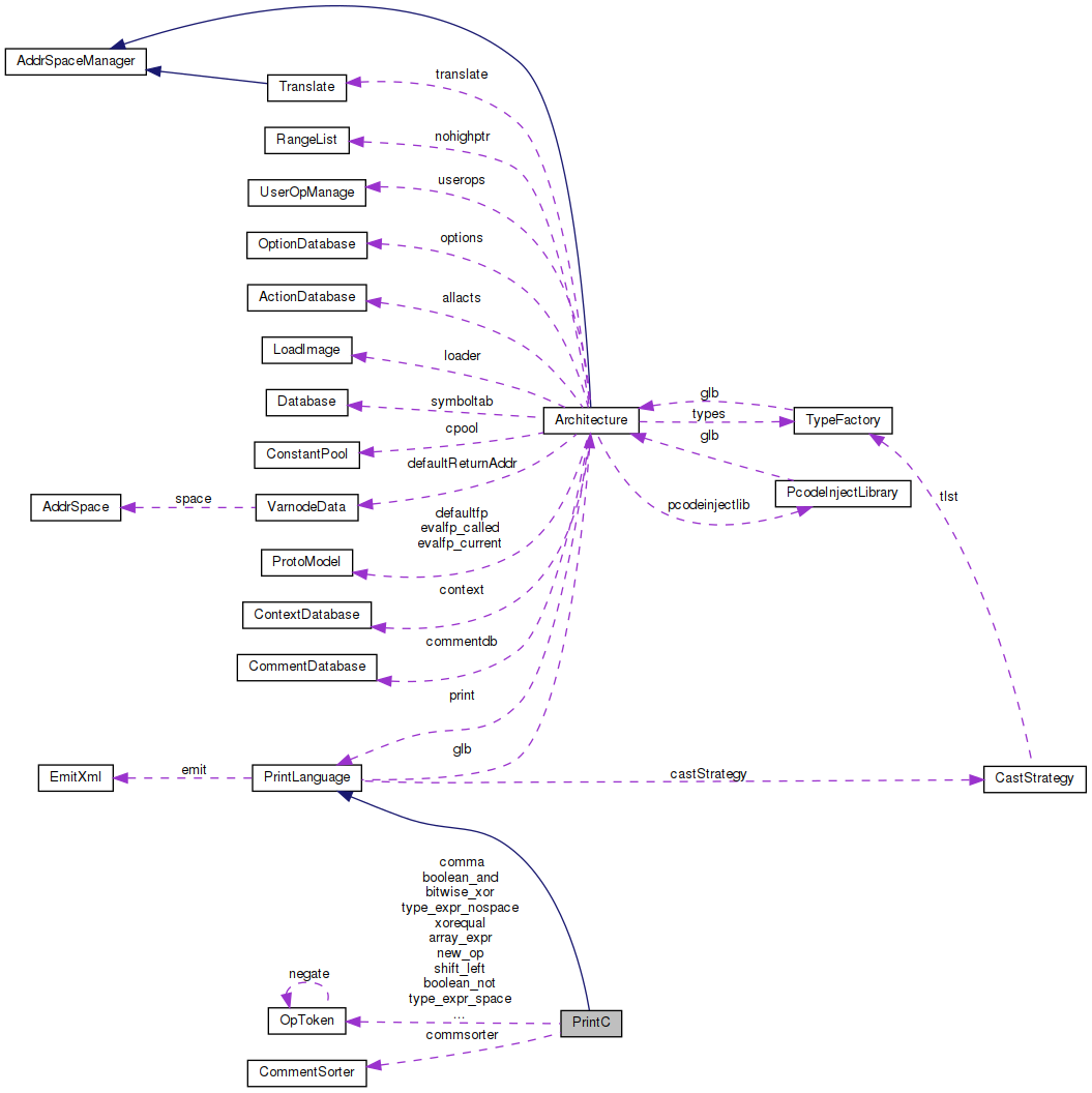 Collaboration graph