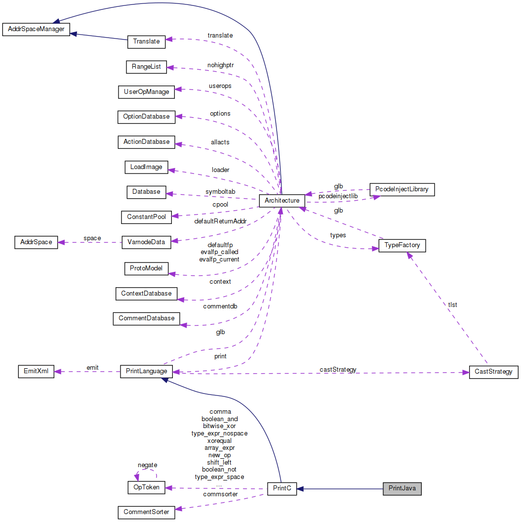 Collaboration graph