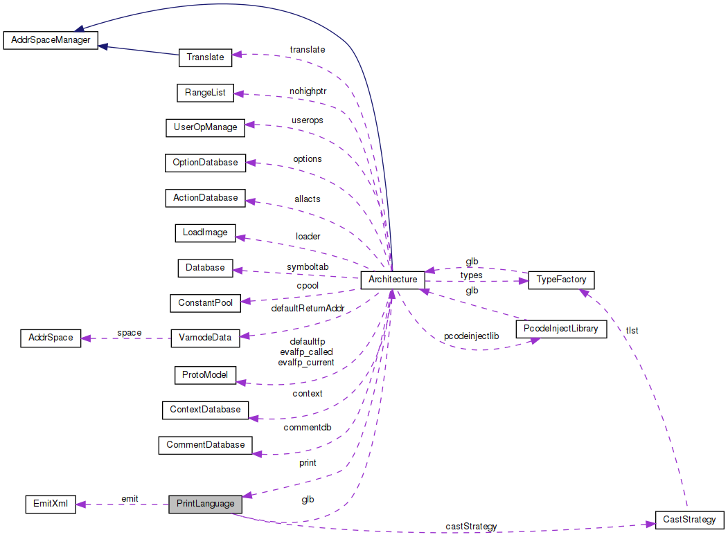 Collaboration graph