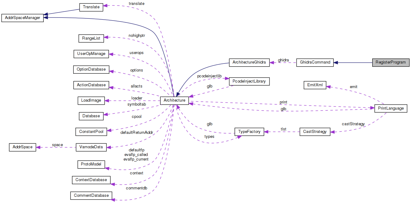 Collaboration graph