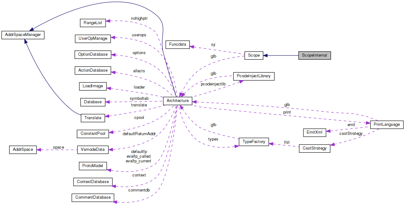 Collaboration graph