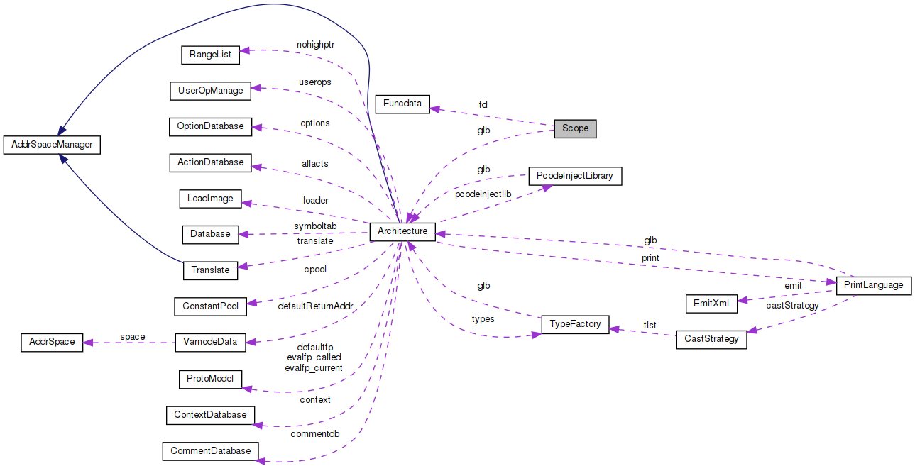 Collaboration graph