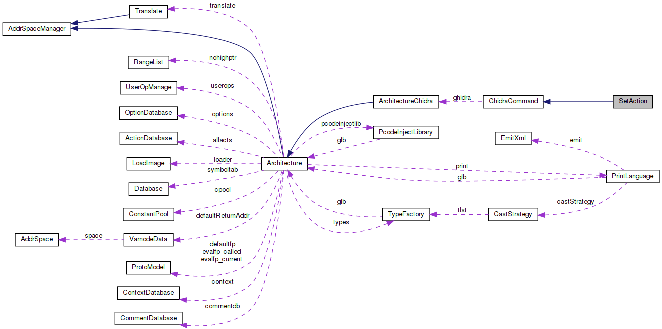 Collaboration graph