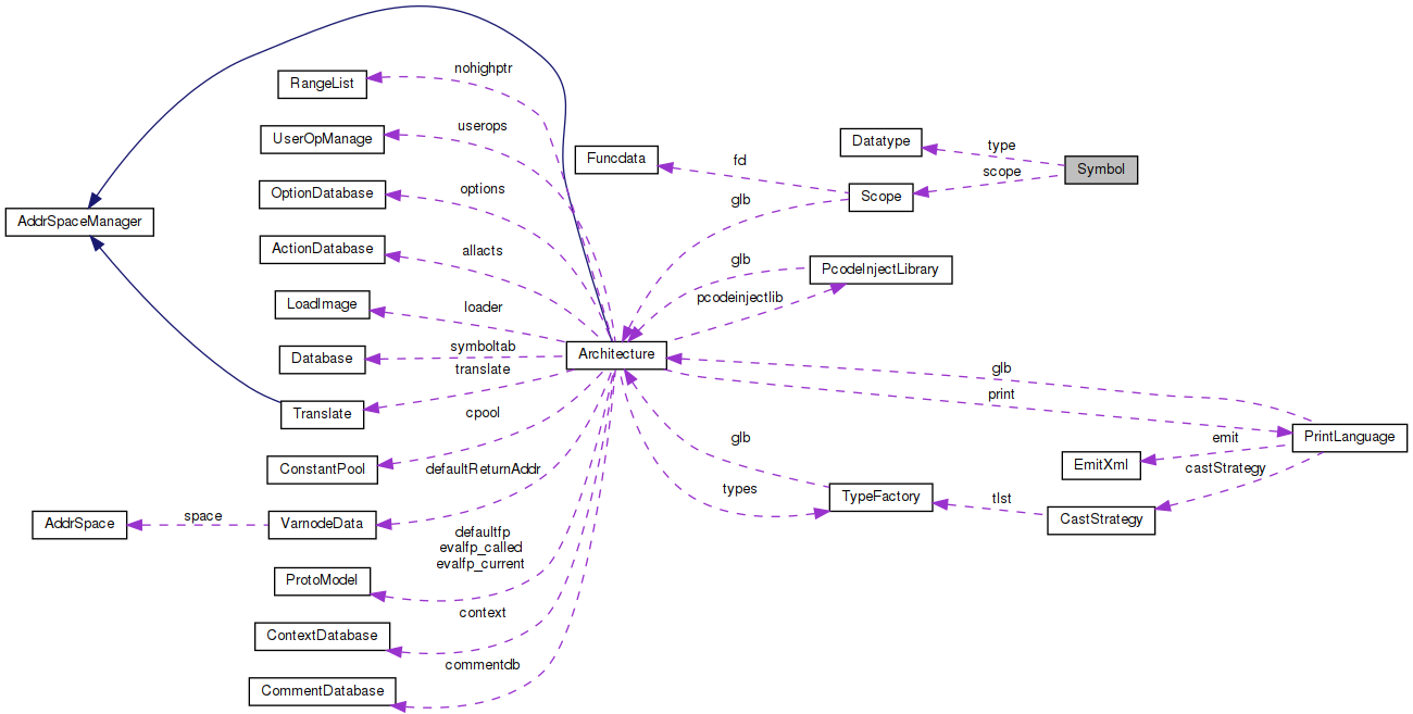 Collaboration graph