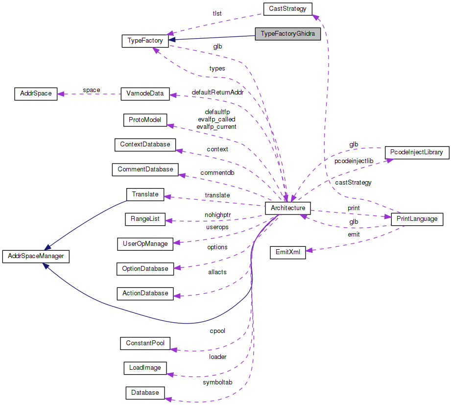 Collaboration graph