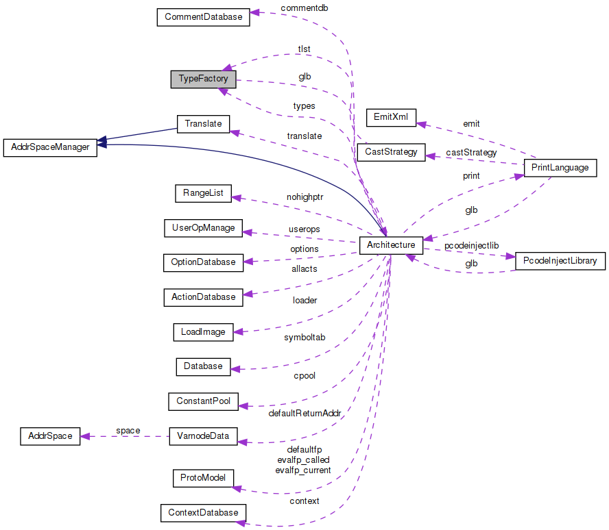 Collaboration graph