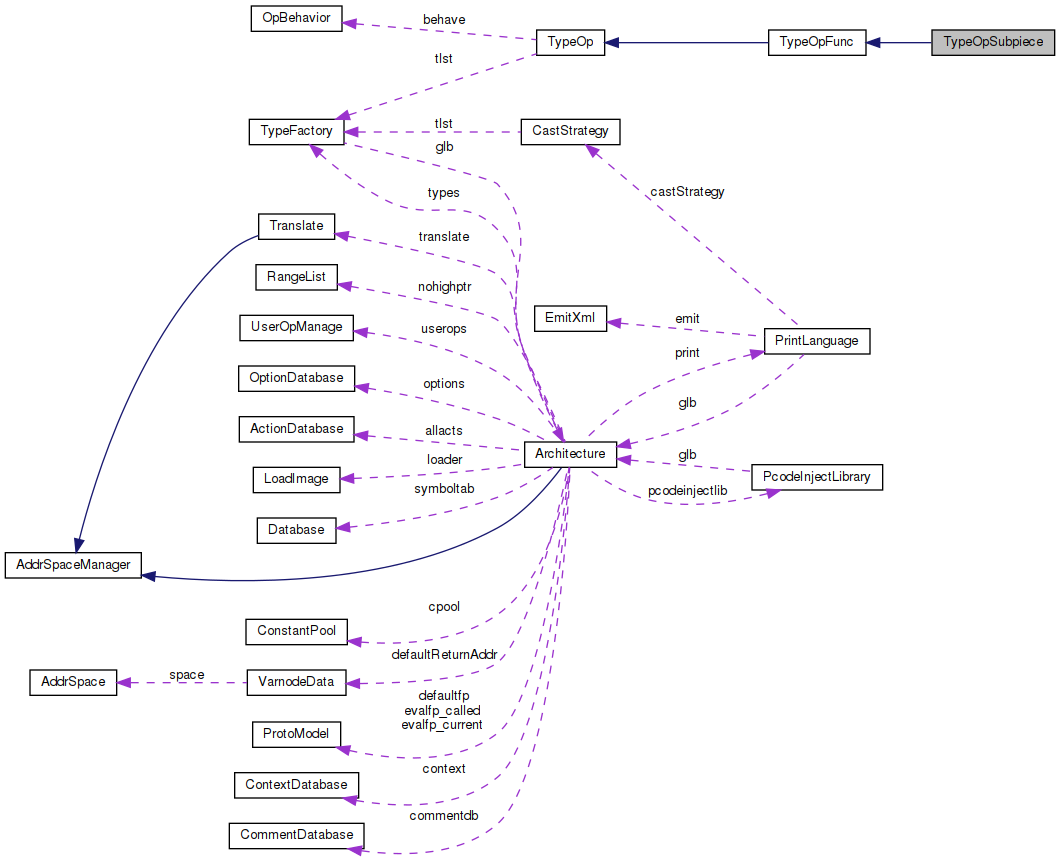 Collaboration graph