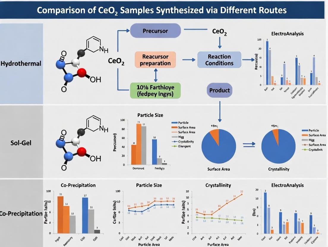 Synthesis Route and Performance: A Comparative Analysis of CeO₂ for Advanced Research and Biomedical Applications