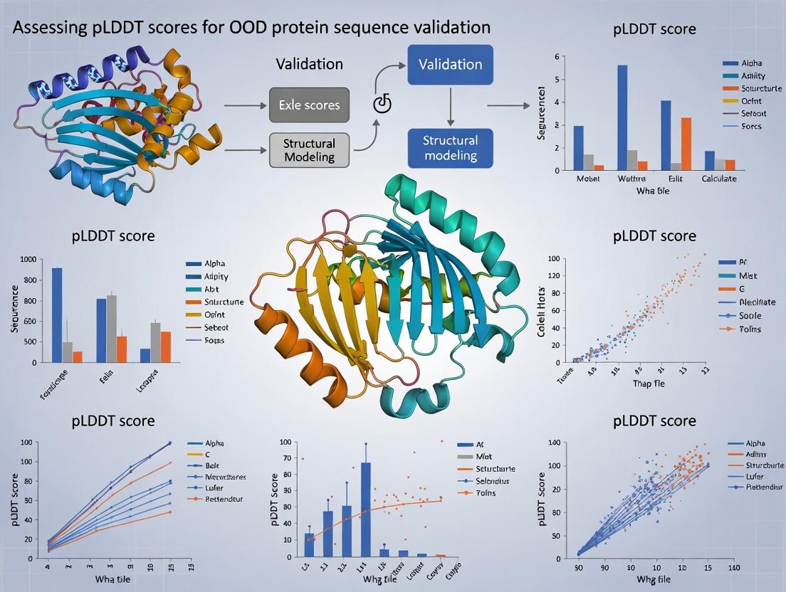 Beyond pLDDT: A Critical Guide to AlphaFold's Confidence Scores for OOD Protein Sequence Validation