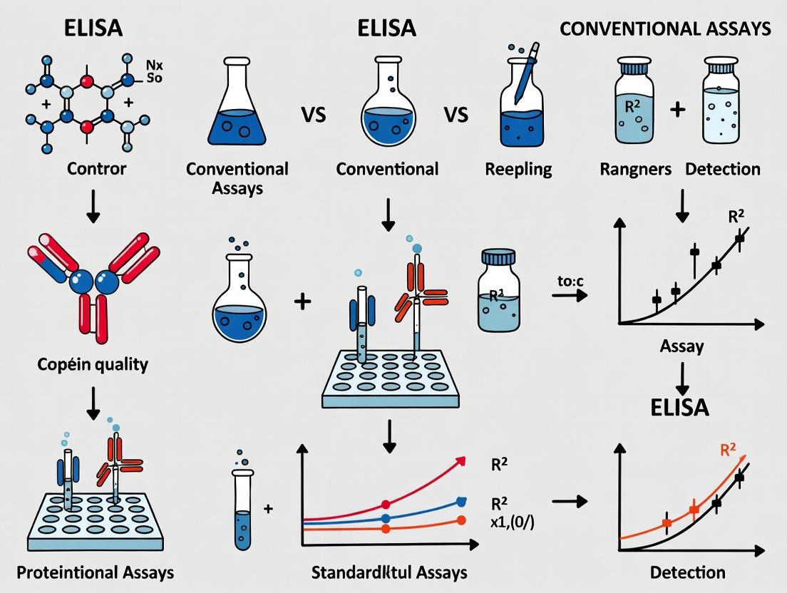 ELISA vs Traditional Protein Assays: A Comparative Guide for Precision Quantification in Research & Biopharma