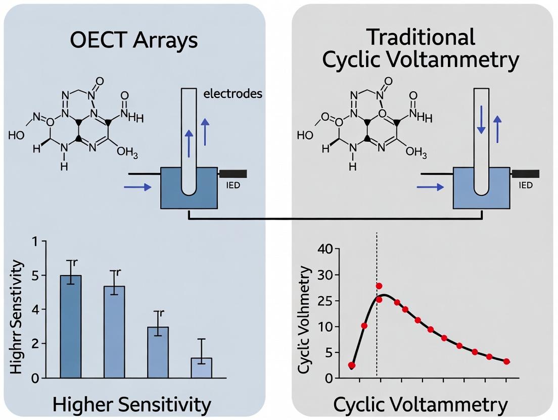 Electrochemical Sensitivity Showdown: OECT Arrays vs. Traditional CV for Next-Gen Biosensing