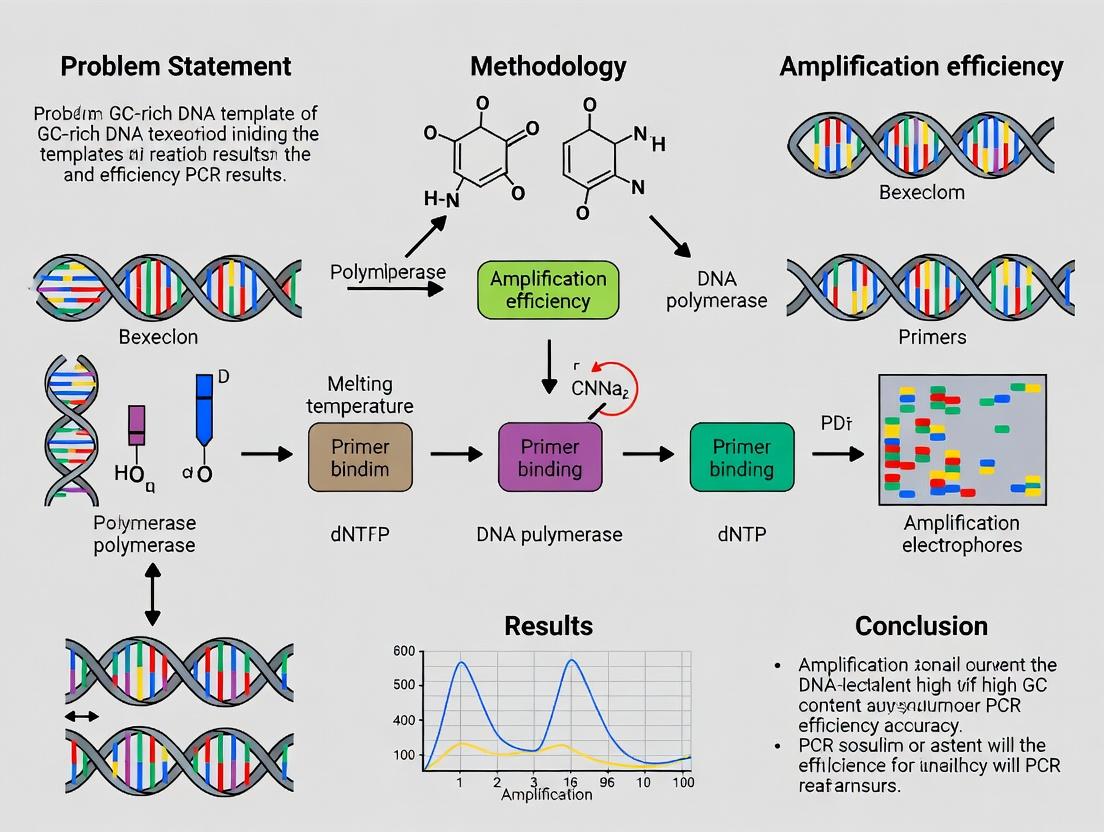 GC-Rich DNA in PCR: Molecular Mechanisms, Optimization Strategies, and Impact on Biomedical Research