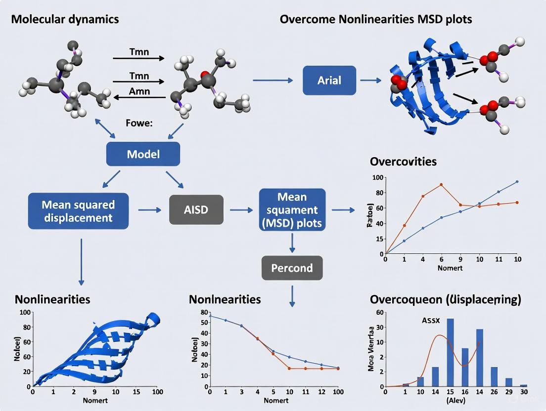 Overcoming Nonlinearities in MSD Plots: A Practical Guide for Molecular Dynamics Researchers