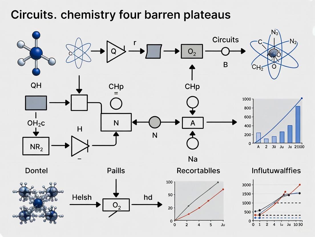 Mitigating Barren Plateaus in Deep Quantum Chemistry Circuits: A Unified Theory and Practical Solutions