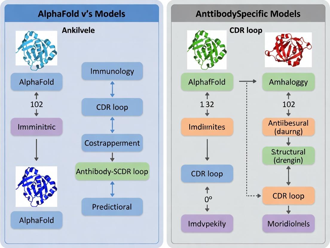 AlphaFold vs Antibody-Specific AI: Which Wins at CDR Loop Prediction for Drug Discovery?