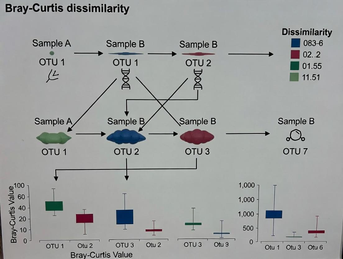 Beyond the Microscope: Applying Bray-Curtis Dissimilarity to Decode Soil Microbiomes for Biomedical Discovery
