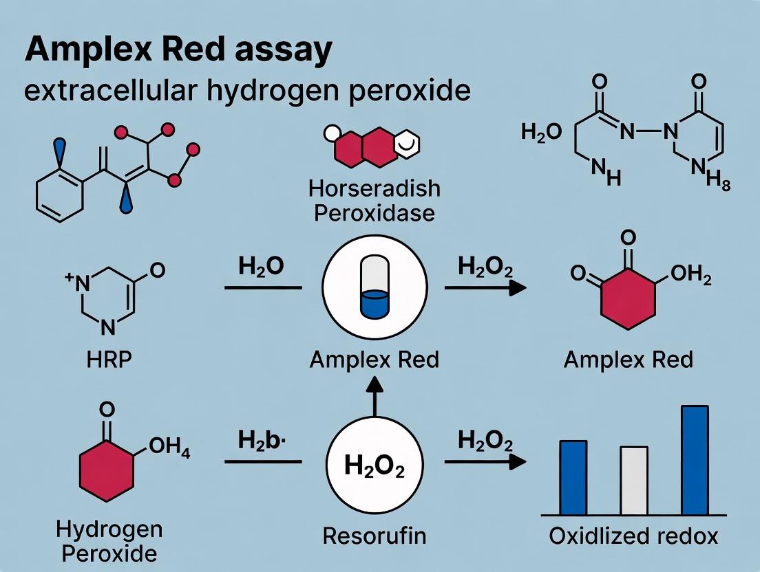 Mastering the Amplex Red Assay: A Complete Guide to Extracellular H₂O₂ Detection for Biomedical Research