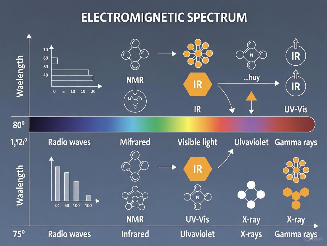 The Electromagnetic Spectrum and Spectroscopy: A Comprehensive Guide for Pharmaceutical Research and Drug Development