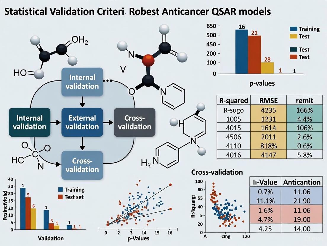 Beyond R²: A Comprehensive Guide to Statistical Validation for Robust Anticancer QSAR Models