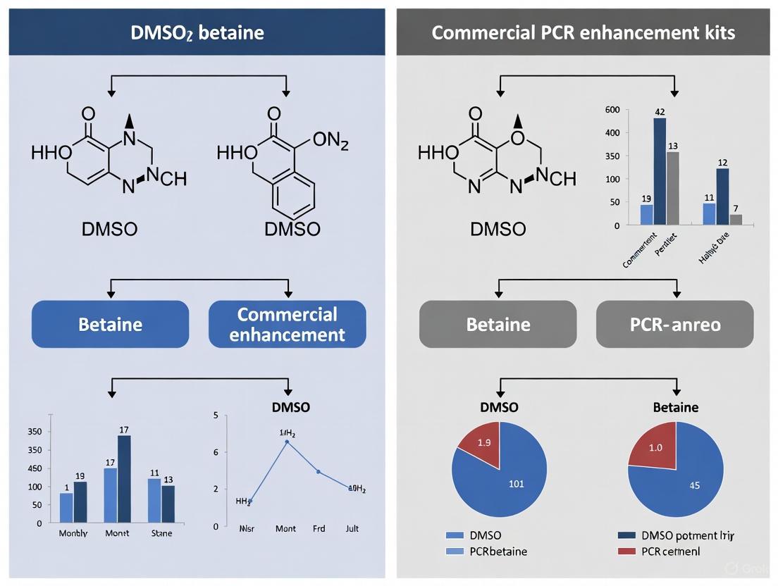 DMSO and Betaine vs. Commercial Kits: A Strategic Guide to PCR Enhancement