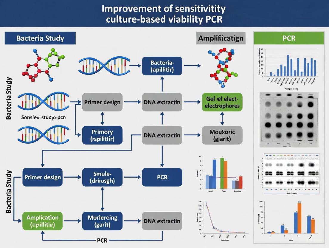Advanced Strategies to Enhance Culture-Based Viability PCR Sensitivity for Accurate Pathogen Detection